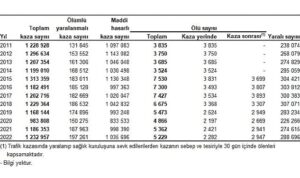 Türkiye’de 197 bin 261 adet ölümlü yaralanmalı trafik kazası meydana geldi