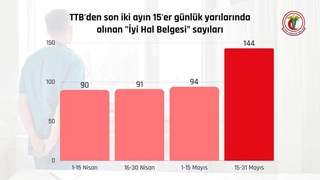 Mayıs Ayının İkinci Yarısında 114 Hekim İyi Hal Belgesi Başvurusu Yaptı